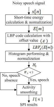 Fig. 1- Speech recognition system Fig. 2- LBP based SPI discussions. Conclusions are provided in Section 4. 1, for x 0 [ ]= 0, for x<0 (2) 2.