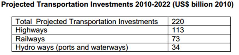 OPPORTUNITIES transportation Waterways require upgrading (13% usage vs
