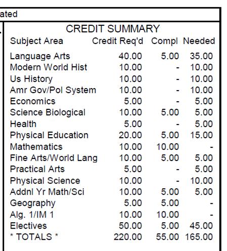 High School Credits Every Course Each Semester = 5 credits Yearlong courses = 10 credits (5 per