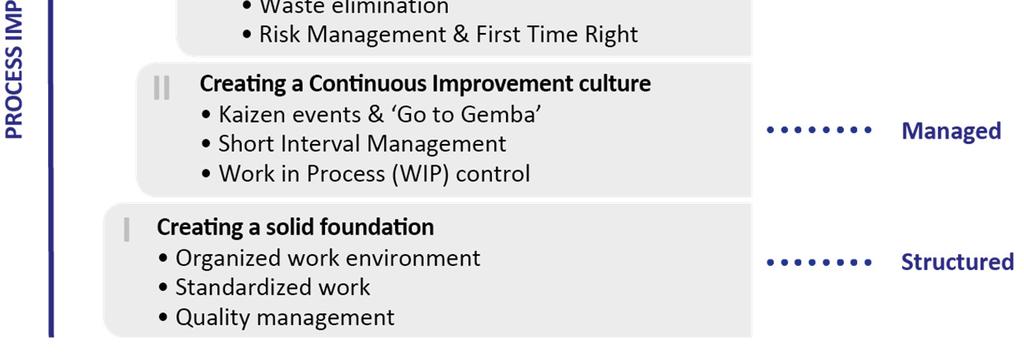 CIMM summarizes all best practices elements of many different improvement methods in one framework.