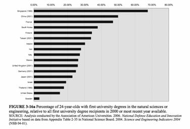 Sciences or Engineering In the US science and technology workforce in 2000, 38% of PhDs were foreign born.