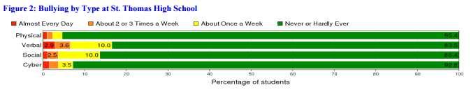 School Results Bullying by Type Results from St.