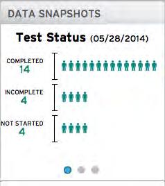 Data Snapshots Data Snapshots give an overview of student performance and usage. Click the dots at the bottom of each graph to scroll through the different Data Snapshots.