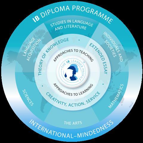 The IB Diploma Program The curriculum is modelled by a circle with six academic areas surrounding the three core requirements.
