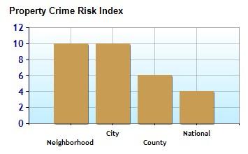 2% Crime near 150 E Robinson St, Orlando, FL 32801 Property