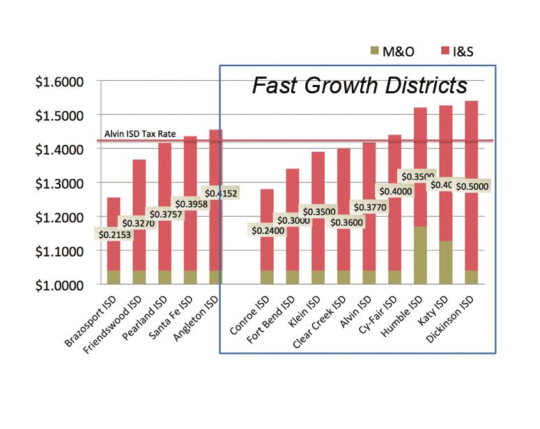 The graph below shows all districts in the state that have added over 7,500 students,