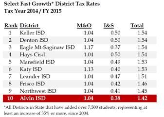 What is the tax rate history of Alvin ISD?