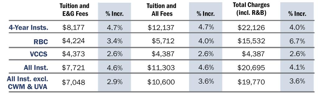 2016-17 TUITION & FEE REPORT HIGHLIGHTS Full report available at www.schev.edu/index/reports/schev-reports/2016-17-tuition-and-fees-report.