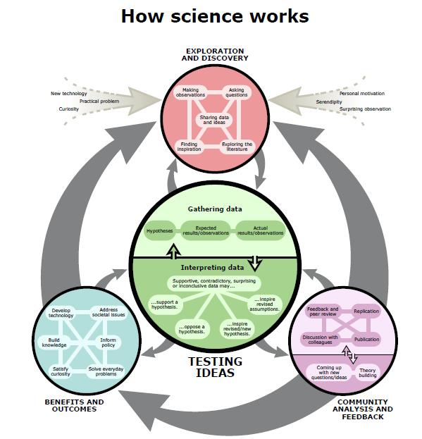 5. Scientific literacy and the public understanding Nature of Chemistry Chemistry is an experimental science that combines academic study with the acquisition of practical and investigational skills.
