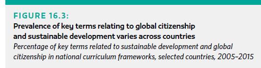 related to sustainable development and GCED are common in