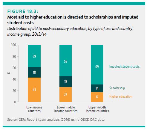 4.9. Scholarships About 70% of aid to higher education in 2013/14 was disbursed for scholarships and imputed student costs rather than strengthening higher education institutions in developing