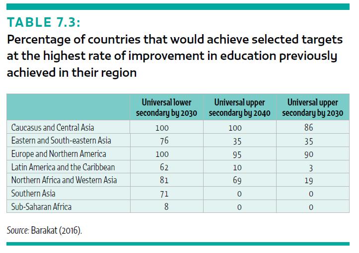 Projections 2030 Even if all countries expanded at the fastest rate ever observed in the region: 62% would achieve