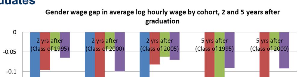 Gender Wage Gap In general, gender wage gap is smallest among university graduates In the short term (i.e. two years after graduation), the gender hourly wage gap is greatest among trades school