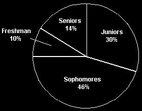 Solve the problem. 14) The pie chart shows the classifications of students in a statistics class. What percentage of the class consists of freshman, sophomores, and juniors?
