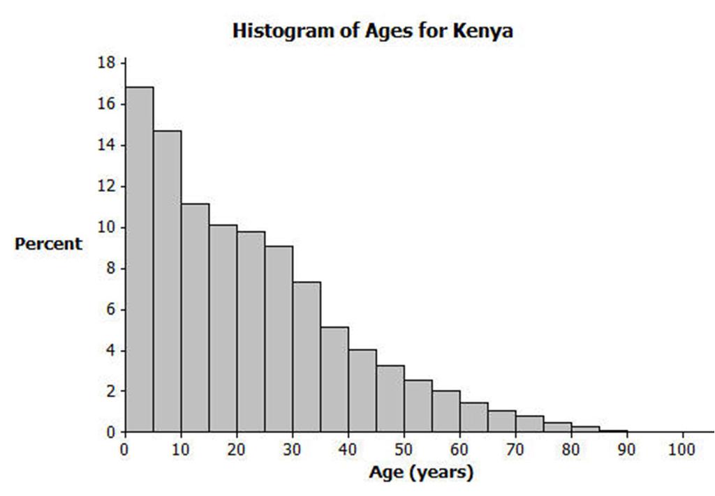 The following histogram represents the age distribution of the population of Kenya in 2010. 7. What do you think this graph is telling us about the population of Kenya? 8.