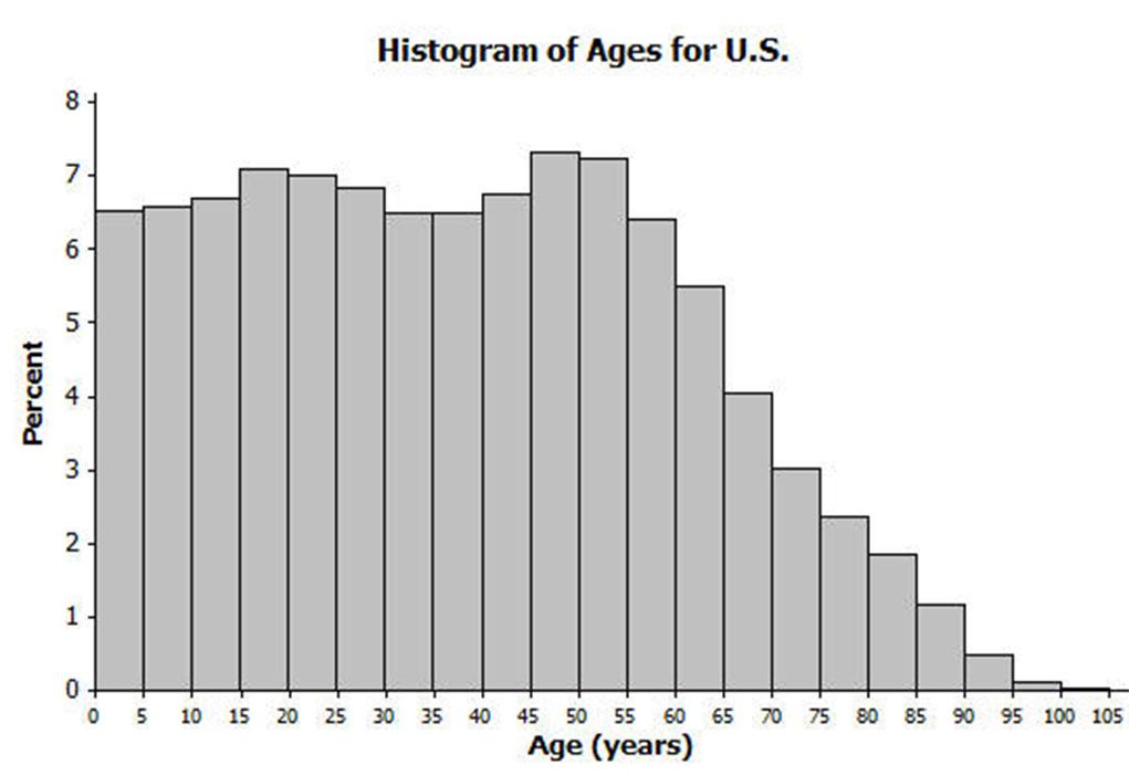 The following histogram represents the age distribution of the population of the United States in 2010. 10. What do you think this graph is telling us about the population of the United States? 11.