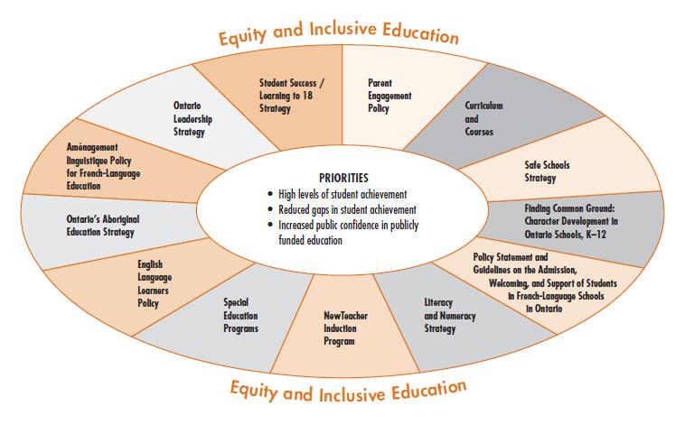 Ontario s Equity and Inclusive Education Strategy Key