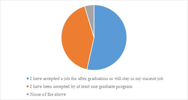 Graduate School Programs I have accepted a job for after graduation or will stay in my current job 46