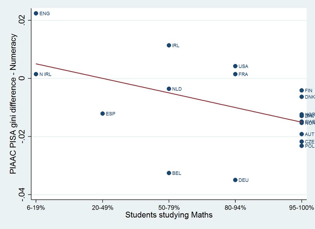 Prevalence of Maths Study and