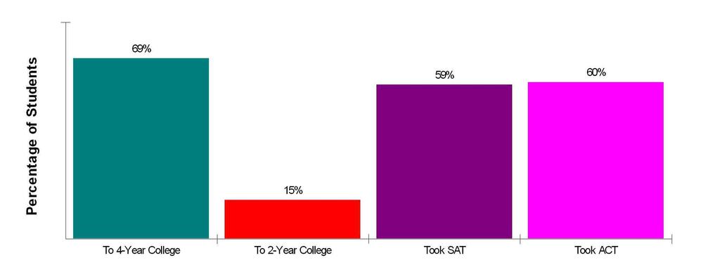 High School Statistics FOR DOUGLAS COUNTY RE 1 Average SAT Scores: 1061 (Math 533