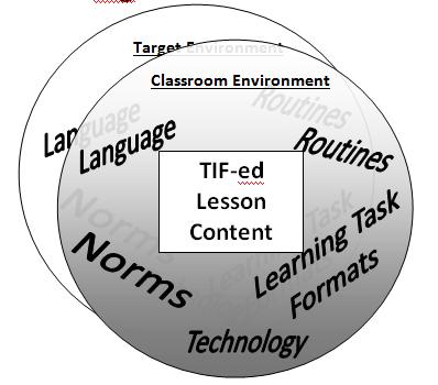 Strategy # 3 Mnemonic Devices Using TIF-ing methods to support strategy instruction Learning Task Formats: routine structures for activities and tasks that provide practice of lesson content