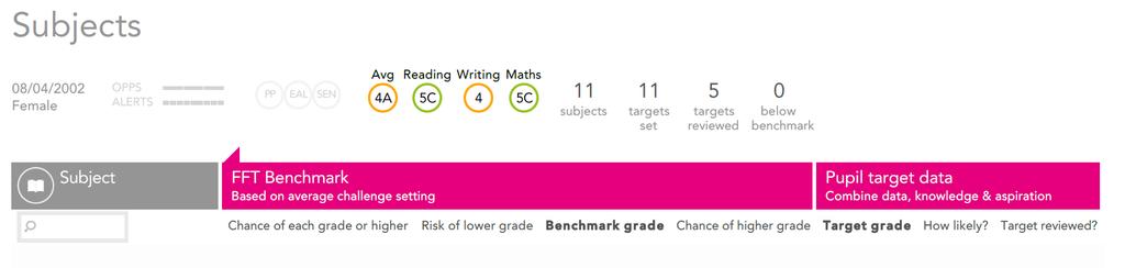 Example KS2 SATs scores This shows the percentage chance of getting each grade.