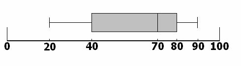 Use the following box plot to answer question #22. 22) What are the correct values for M, Q1, and Q3?