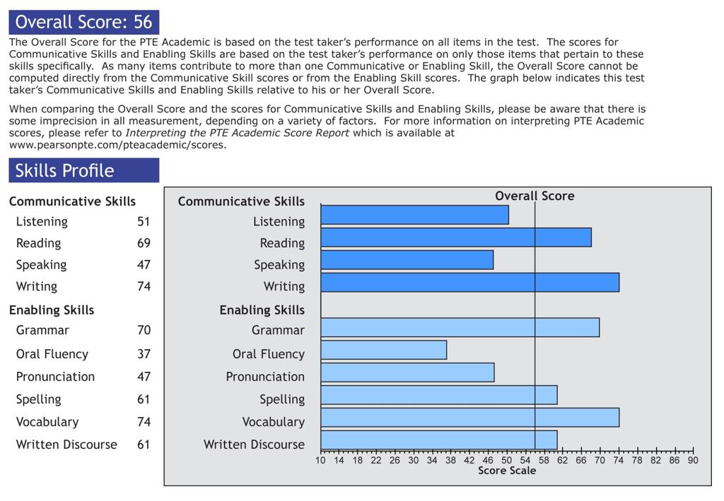 1 Reported Scores: An Overview PTE Academic reports an overall score, communicative skills scores and enabling skills scores.