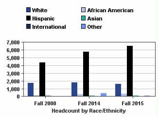 6,370 8,376 8,671 36.1% 10,000 86.7 % White 1,728 ( 27.1%) 1,787 ( 21.3%) 1,609 ( 18.6%) - 6.9% 2,332 69.0% African American 180 ( 2.8%) 290 ( 3.5%) 322 ( 3.7%) 78.9% 298 108.1% Hispanic 4,361 ( 68.