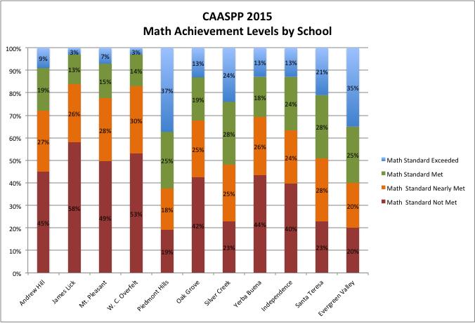4 The graphs below show student performance at each of the comprehensive high schools.