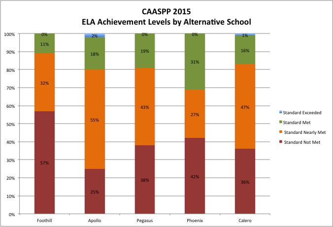 5 The majority of students at ESUHSD alternative schools scored in the standard not met or standard nearly met category in both