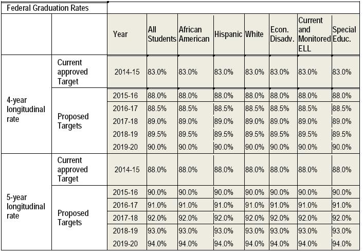 Revised Annual Measurable Objectives (AMOs)