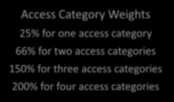 access categories 150% for three