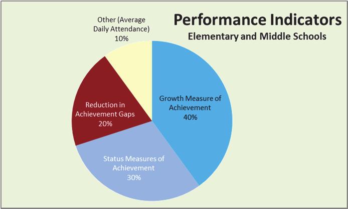 The NSPF classifies schools based upon: Primary Measures Used to Classify Schools Student growth; Student proficiency; and Closing achievement gaps.