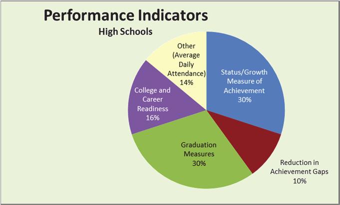 Based upon the index, each school is assigned a corresponding one- to five-star rating based on the school s scores.