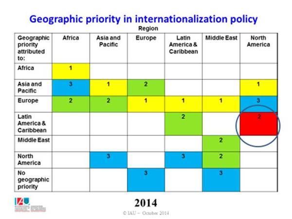 MENA is not a Priority in the Internationalisation Landscape Source: Internationalization of Higher Education: