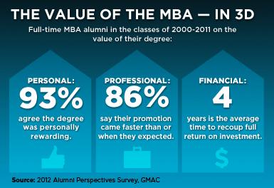 $40,000 salary premium 71% Increase in pre-mba to post-mba Salary (higher at Eller!