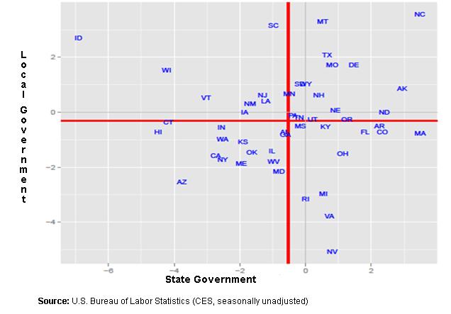Figure 2 shows the size of decline in state government and local government employment, by state.