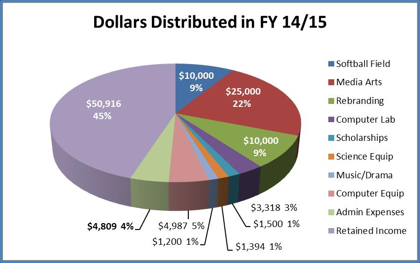 Financial Overview The Foundation received over $115,000 in donations last year. $57,000 of that went directly towards projects on the Oak Ridge campus.