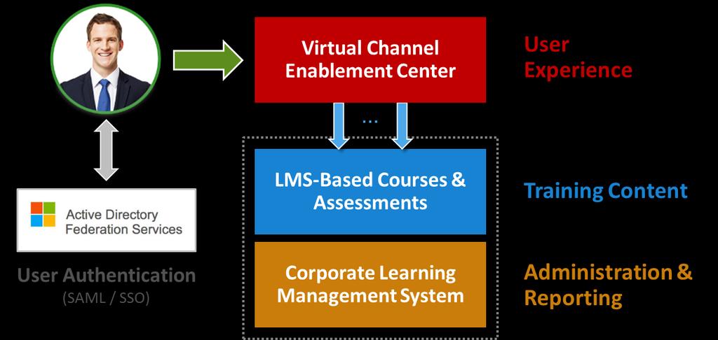 LMS Integration The ON24 Virtual Channel Enablement Environment can launch training content from learning management systems (LMS) and other enterprise content management systems.