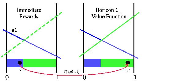 5 in s2 Summing these for the best action from b gives the optimal horizon-2 value of taking a1 in b and observing