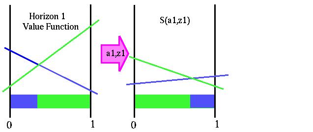 Transformed value function Do this for each observation given a1 Doing this for all belief sates: Immed reward + S(a1, z1) is the whole value function for action a1 and
