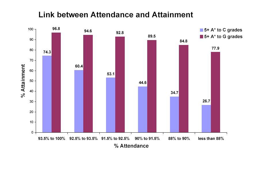 2. Attendance Matters In 2016 GCSEs students with less