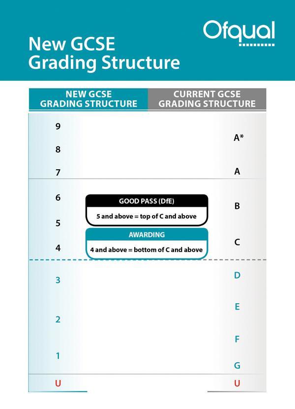 New GCSE Grading Grade 7 = A Grade Grade 4 = Low C Grade Grade 1 =