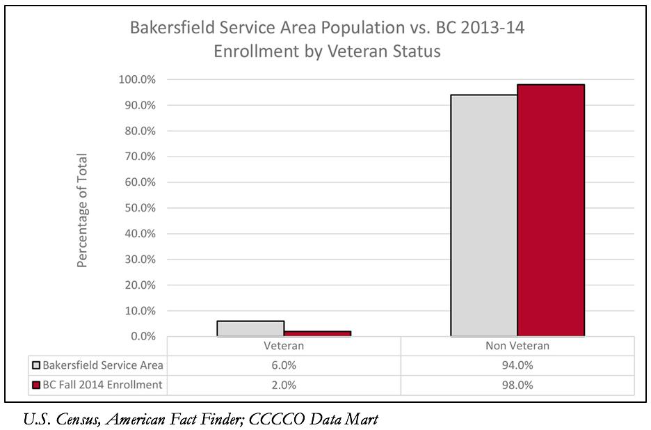 2015-2018 Summary for Indicator A: Access SELECTED CAMPUS BASED RESEARCH Bakersfield College will increase the percentage of veterans at Bakersfield College by 25% 