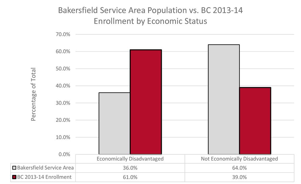 Conclusion: The graph to the right 1 indicates that 61% of Bakersfield College s 2013-2014 enrollment was comprised of economically disadvantaged students 2 3 compared to only 36% in the service area.
