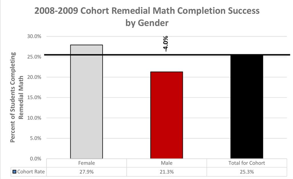 6% for Hispanic/Latino students in remedial English in the 2012-2013 cohort over three years. With regard to English completion by ethnicity, the total success rate of 28.