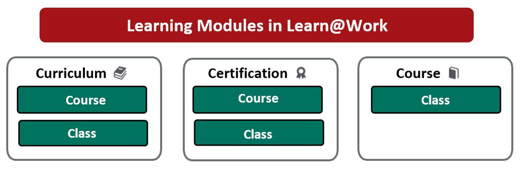 Understanding Learning Module Types Prior to setting up your courses in Learn@Work, you must first understand your learning needs, identify your content, and how your content might be structured.