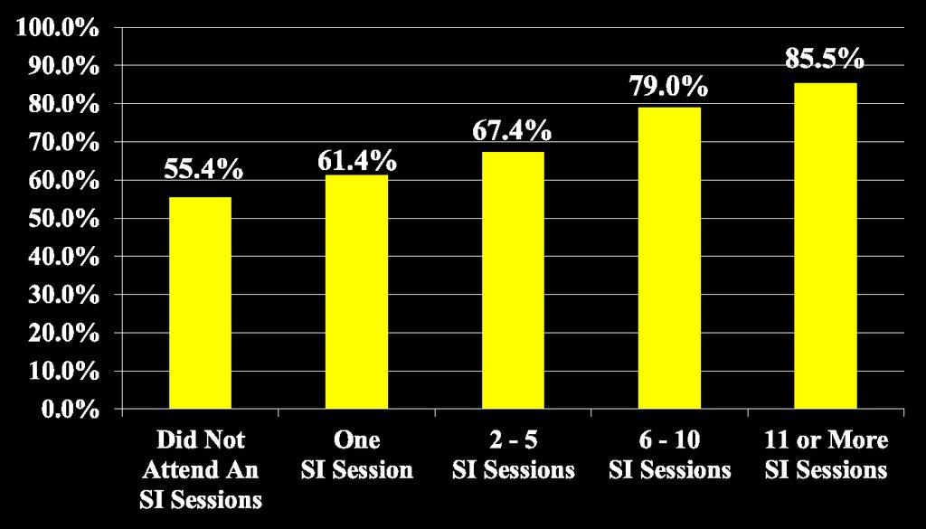 SI Course Success Rates by SI Session Attendance (FA05 thru SP13) SI Course Success Rates Students who did not attend