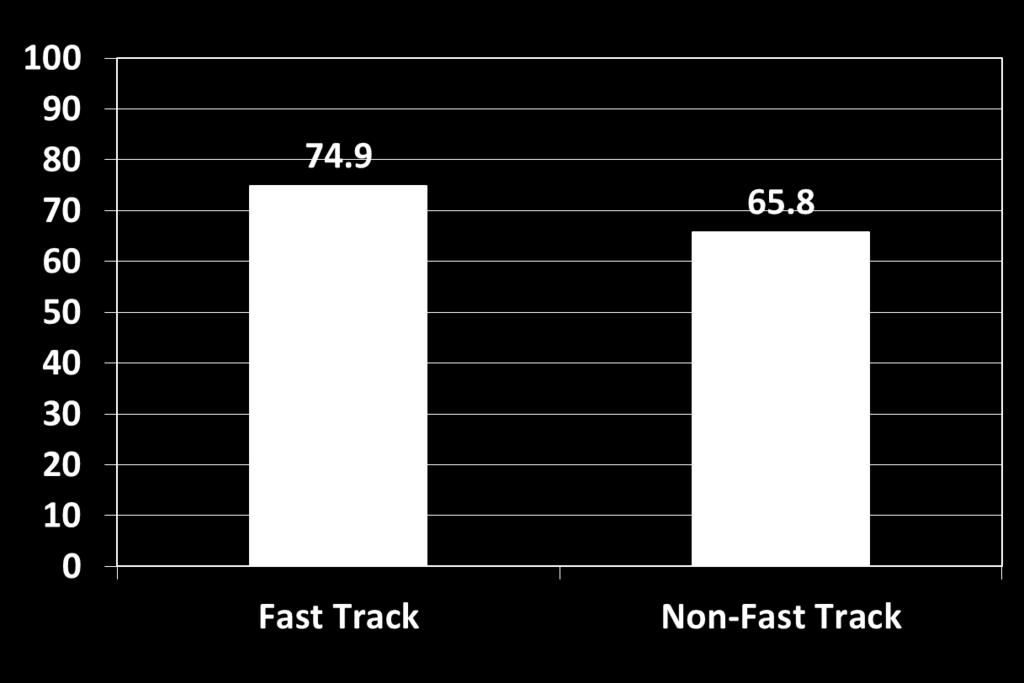 Success Rates in Fast Track courses are higher than